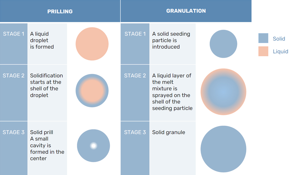 Difference solidification Prilling and Granulation