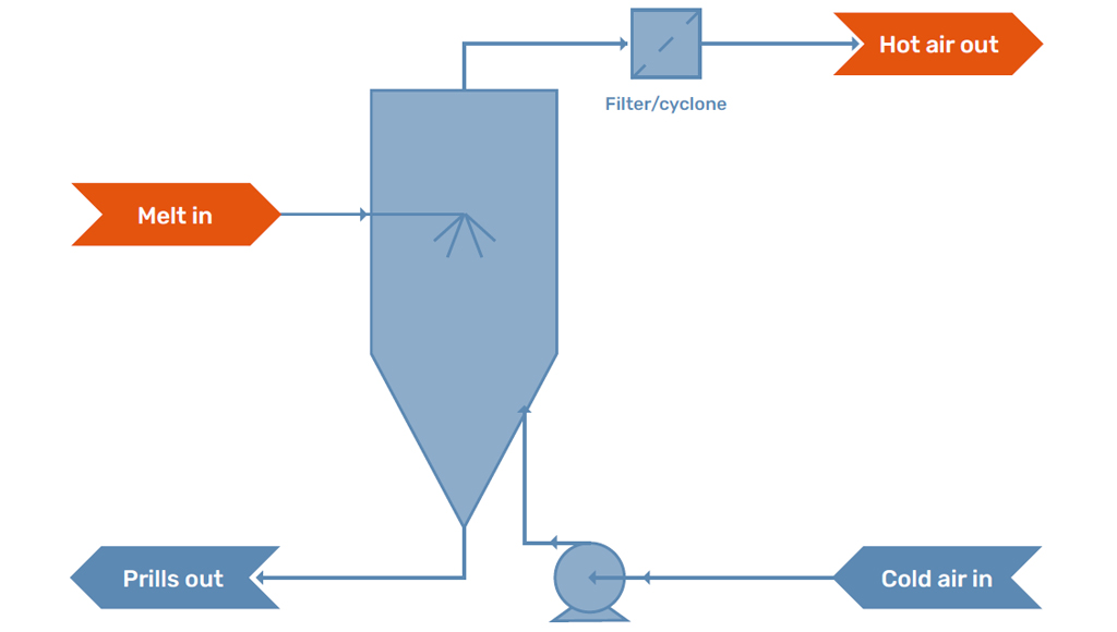 Diagrama de flujo de una torre de granulación regular