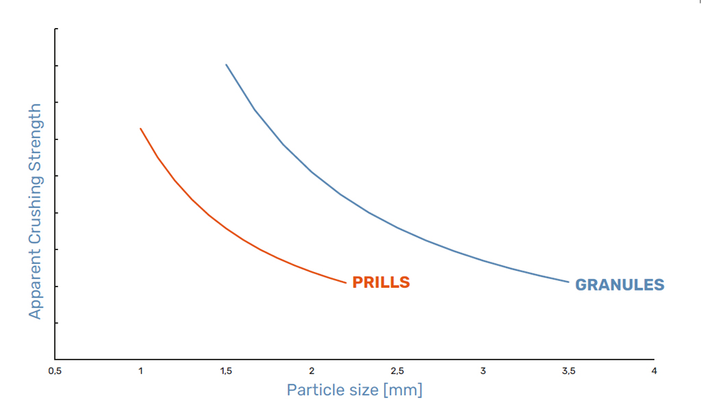 Resistencia de los prills y los gránulos de urea a la trituración