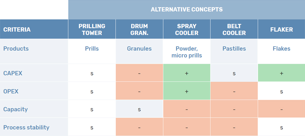 Pugh selection matrix differences solidification technologies